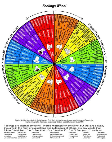 Feelings chart by when your needs are met and not met.  Great for nonviolent communication. Feelings Wheel Printable, Nonviolent Communication, Emotions Wheel, Feelings Wheel, Emotion Chart, Feelings Chart, Hypnotherapy, Feelings And Emotions, Coping Skills