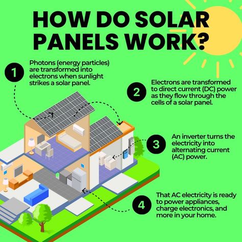 How Solar Panels Work, Work Infographic, Alternating Current, How To Work, The Cell, Ac Power, Solar Panel, Solar Energy, Solar Power