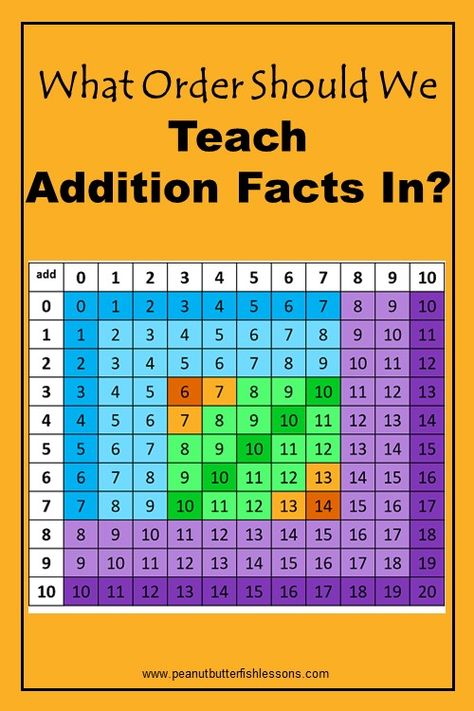 Wonder what the best order is to teach addition facts?  Read this! Teach Addition, Butter Fish, Teaching Addition, Post Cover, Math Fact Fluency, Addition Facts, Fact Fluency, Math Help, Math Addition