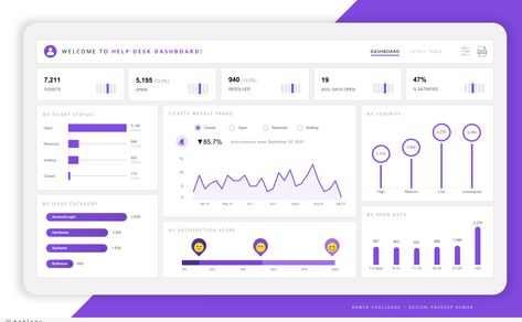 Pradeep Kumar G Help Desk Dashboard Modern Dashboard, Pradeep Kumar, Data Dashboard, Help Desk, Data Analyst, Dashboard Design, Mood Boards, Bar Chart, Layout