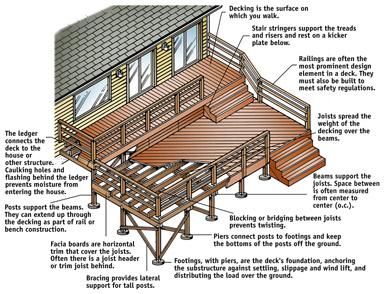 Anatomy of a deck. From the Sunset book, Deck Plans, Â©Sunset Publishing Corporation. Wood Deck Plans, Sunset Book, Outdoor Deck Decorating, Deck Building Plans, Tiered Deck, Patio Deck Designs, Deck Construction, Deck Designs Backyard, Deck Designs