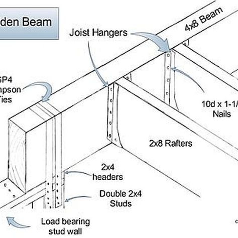 Typical Flush Beam Installation Lvl Beam, Garden Circle, Styles Of Cabinets, Kitchen Partition, Diy Home Renovations, Cabin Build, Kitchen Bars, Home Building Ideas, Joist Hangers