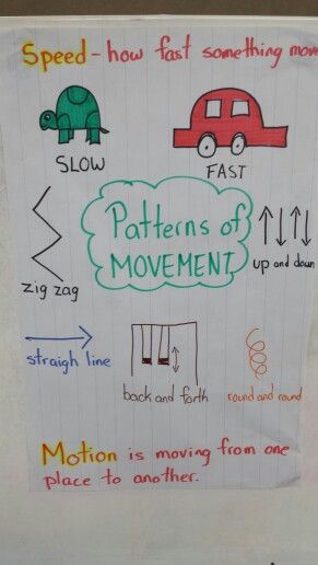 Patterns of movement anchor chart Grade 2 Science, Pre-k Science, Worksheet For Kindergarten, Kindergarten Anchor Charts, Science Anchor Charts, 1st Grade Science, First Grade Science, Force And Motion, Fast And Slow