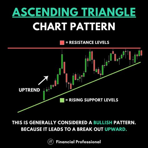 An ascending triangle is a chart pattern used in technical analysis. Traders tend to look for breakouts with these patterns. #trading #financialprofessional #money #stocks #forex #investing #investor #trader #wealth #trend #pattern #breakout #success #learning #knowledge Ascending Triangle, Financial Ratio, Hedge Fund Manager, Real Estate Investment Trust, Career Search, Chart Pattern, Money Market, Tax Refund, Life Ideas