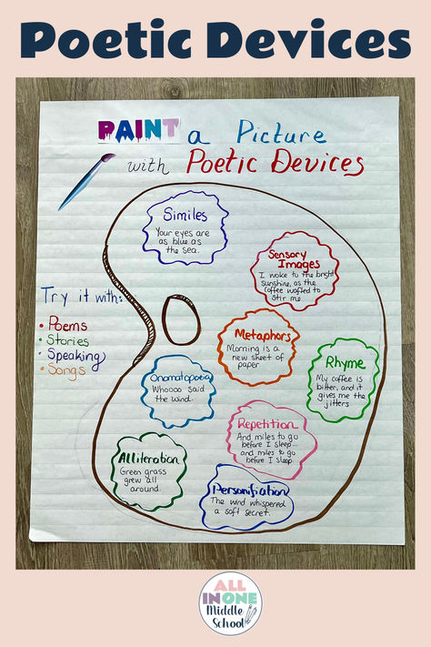 ELA anchor chart idea for teaching poetic devices Poetic Devices Chart, Poetic Devices With Examples, Ela Anchor Charts, Poetic Devices, English Projects, Chart Ideas, National Poetry Month, Poetry Month, Essay Writing Skills