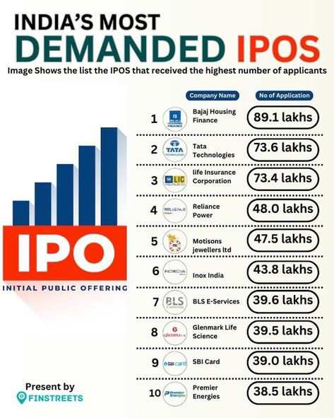 𝐇𝐚𝐯𝐞 𝐲𝐨𝐮 𝐜𝐨𝐧𝐬𝐢𝐝𝐞𝐫𝐞𝐝 𝐚𝐩𝐩𝐥𝐲𝐢𝐧𝐠 𝐟𝐨𝐫 𝐭𝐡𝐞 𝐁𝐚𝐣𝐚𝐣 𝐇𝐨𝐮𝐬𝐢𝐧𝐠 𝐅𝐢𝐧𝐚𝐧𝐜𝐞 𝐈𝐏𝐎 𝐲𝐞𝐭? Stay updated with the latest stock market insights by following us @finstreets for expert investing tips and market news. * Don't miss out! Follow @finstreets for daily updates. * Follow @finstreets to stay ahead in the market. * Keep following @finstreets for all the latest on IPOs and more. #stockmarketnews #sensexupdates #bse #nifty50 #bse30index #investingtips #shares #ipoalerts #bajajhousingfinanceipo #bajajgroup #ipo... Technology Life, Investing Tips, Initial Public Offering, Company Names, Stock Market, Finance, Science, How To Apply, Technology