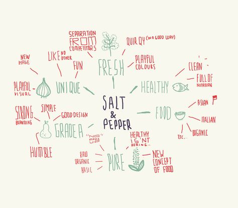 Map Branding Design, Mind Map Illustration, Mind Mapping Ideas Creative, Mind Mapping Design, Photography Challenge Beginners, Mind Map Examples, Content Formats, Word Mapping, Concept Maps