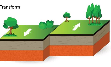 Transform Boundaries Plate Boundaries Project, Transform Boundary, High School Earth Science, Seafloor Spreading, Tectonic Plate Boundaries, Tectonic Plate Movement, Love Canvas Painting, Plate Boundaries, Subduction Zone