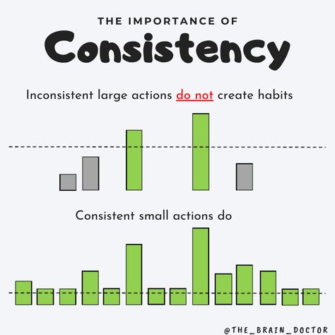 Consistency Is More Important, Free Powerpoint Templates, Inspirational Quotes With Images, Personal Improvement, Motivational Picture Quotes, E Mc2, Lesson Quotes, Life Lesson Quotes, Life Motivation