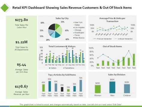 Retail KPI Dashboard Showing Sales Revenue Customers Ppt PowerPoint Presentation Show Background Designs - PowerPoint Templates Show Background, Kpi Dashboard Excel, Dashboard Reports, Sales Report Template, Performance Dashboard, Accounting Education, Sales Dashboard, Kpi Dashboard, Data Dashboard