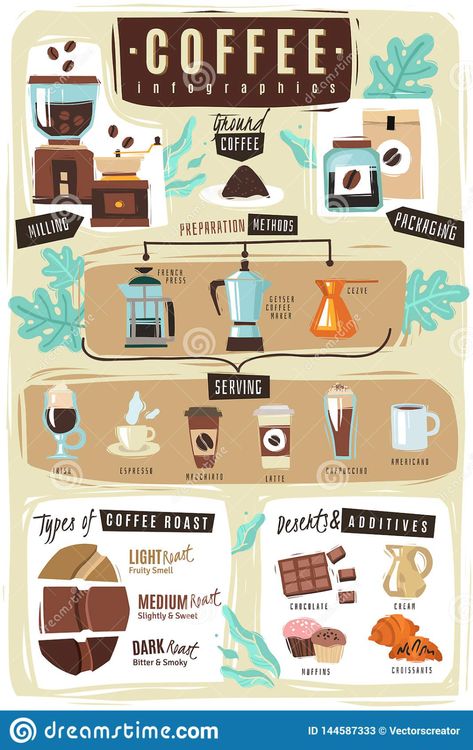 Coffee Mural, Good Knowledge, Infographic Ideas, Coffee Project, Coffee Poster Design, Coffee Infographic, Coffee Ideas, Infographic Poster, Vector Food