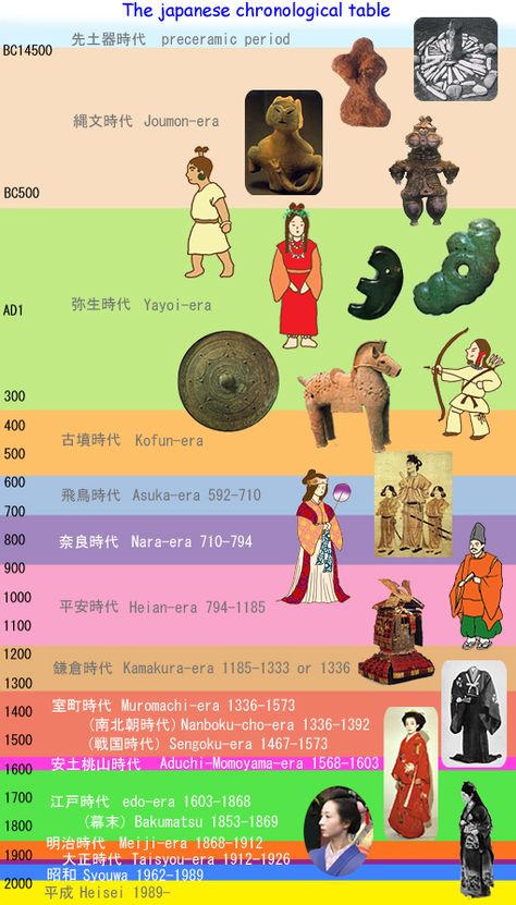 Japanese History Timeline, Japan History Timeline, Showa Era Japan, Edo Era Fashion, Showa Era Fashion, Meiji Era Fashion, Taisho Era Fashion, Edo Era Japan, Yayoi Era