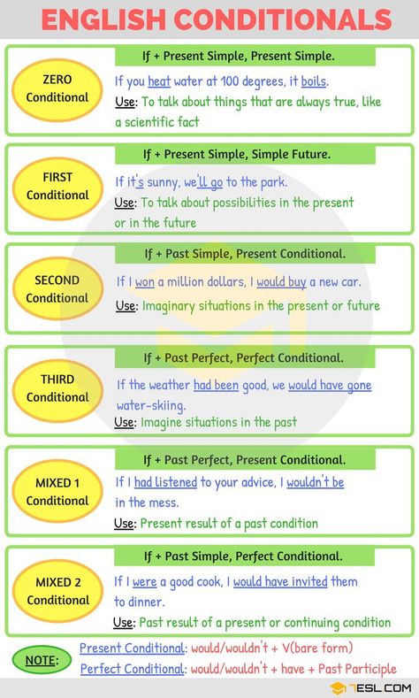 English Conditionals | English Grammar | 7ESL English Conditionals, English Grammar Notes, English Grammar Tenses, English Grammar Rules, English Grammar Book, Types Of, Teaching English Grammar, English Conversation, English Language Learning Grammar