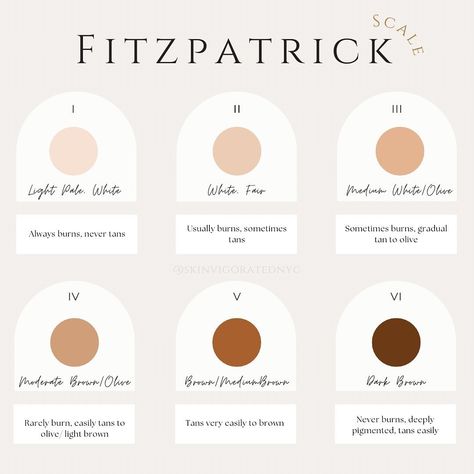 The Fitzpatrick scale is 🔑 to understanding your skin. This scale is a classification of the different types of skin. It will determine the products you should use and the treatments that are safe to perform. Using this classification, you can find out your skin type. Which Fitzpatrick type is your skin? Comment below ⬇️ 👇 Fitzpatrick Skin Type Scale, Facial Quotes, Fitzpatrick Skin Type, Fitzpatrick Scale, Esthetic Photos, Facials Quotes, Salon Marketing Social Media, Esthetician Content, Skin Care Social Media