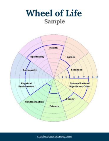 wheel of life Life Circle, Coaching Techniques, Becoming A Life Coach, Coaching Questions, Life Coaching Business, Coaching Skills, Life Coaching Tools, Free Coaching, Online Coaching Business