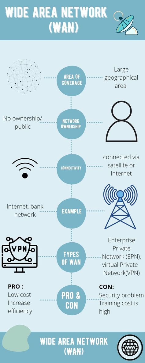 Wide Area Network, Virtual Private Network, Computer Network, Computer Science