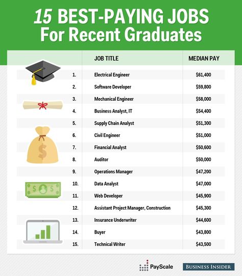 "the 15 best.paying jobs for young professionals," maggie zhang, businessinsider: 1. electrical engineer, 2. software developer, 3. mechanical engineer, 4. business analyst / it 5. supply chain 6. civil engineer... i'm a mechanical engineer but don't feel it's 1 of the top paying jobs.  however, it's #3, so i guess i'm doing better than some others. Beauty Job, Technical Writer, Good Paying Jobs, College Majors, Career Exploration, Jobs For Teens, List Of Jobs, Job Career, High Paying Jobs