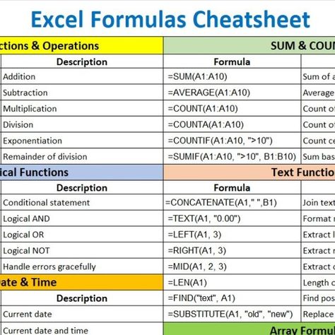 Excel & Tally on Instagram: "Excel Formulas Cheatsheet
.
.
.
.
.
.
Follow @excelandtally for Excel tips and tricks.
#Excelandtally #excelcheatsheet #cheatsheet #excelfunctions #excelformulas #excel #msexcel #microsoftexcel #exceltipsandtricks #excelhacks #exceltricks #cheatsheet #excelkeyboardshortcuts #excelshortcutkeys #GoogleSheets #spreadsheets #tallyprime #learnexcel #excel2024
MS Excel | Excel | MS Word | Excel Tips | Excel Functions | Excel Formulas | Excel Cheatsheet | Excel Hacks" Advanced Excel Formulas, Excel Spreadsheets Design, Excel Tips And Tricks, Excel Functions, Excel Cheat Sheet, Microsoft Excel Formulas, Spreadsheet Design, Computer Shortcut Keys, Excel For Beginners