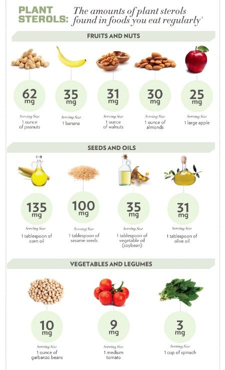 Plant sterol quantities Ways To Lower Cholesterol, What Causes High Cholesterol, Lower Cholesterol Diet, Nutrition Infographic, Almond Seed, Plant Sterols, Lower Your Cholesterol, Cholesterol Diet, Easy Meals For Kids