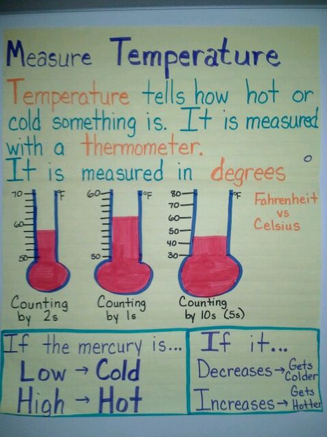 Students will measure and chart the temperature outside of the classroom SC.2.P.8.5 Measure and compare temperatures taken every day at the same time. Glad Strategies, Teaching Weather, Grade 2 Science, Teaching Hacks, Classroom Boards, Science Anchor Charts, Classroom Science, Weather Unit, 1st Grade Science