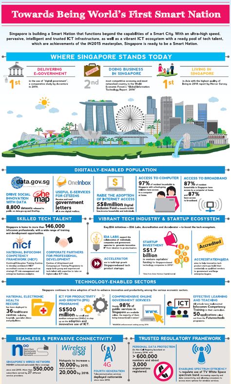 If Only Singaporeans Stopped to Think: Singapore unveils plan in push to become smart nation Smart City Ideas, Covered Walkways, Learn Yoga Poses, Credit Card Machine, City Ideas, Environmentally Friendly Living, Visit Singapore, How To Become Smarter, Solar Street Light