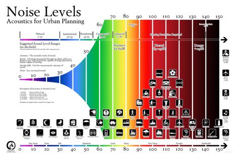 Noise Analysis, Human Dimension, Pollution Prevention, Noise Pollution, Site Analysis, Workplace Safety, Noise Levels, Urban Planning, Pollution