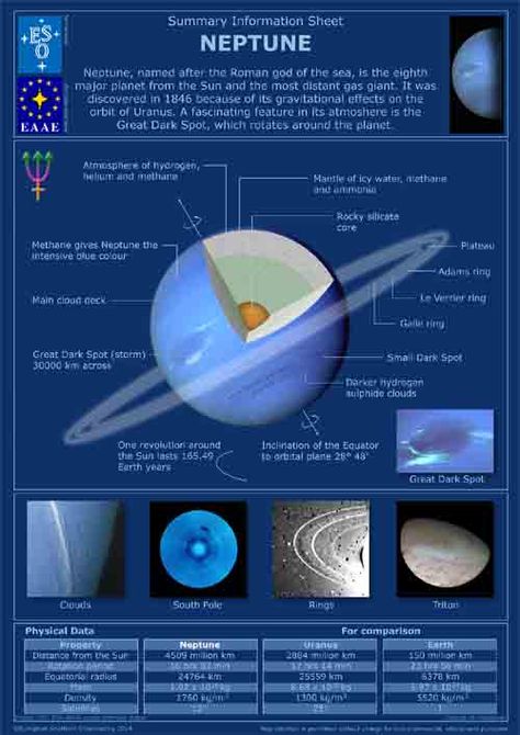 Planet Poster Project, Neptune Project, Neptune Planet, Planet Poster, Poster Project, Astronomy, Planets, Quick Saves