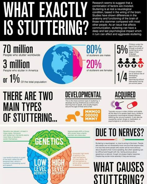 Did you know?  #Stuttering is commonly grouped into two types termed developmental and neurogenic. ✔️ Developmental stuttering occurs in young children while they are still learning speech and language skills. ✔️ Neurogenic stuttering may occur after a stroke, head trauma, or other type of brain injury.  ❤️ If you or a loved one needs #speech services we're here to help! More info @ https://www.wickhosp.com/service/rehabilitation/speech-therapy/ or make a  appointment with our Speech Pathologist Speech Language Pathology Grad School, Speech Language Pathology Activities, Preschool Slp, Speech Therapy Apps, Speech Crafts, Professional Communication, Early Intervention Speech Therapy, Speech Pathologist, Language Disorders