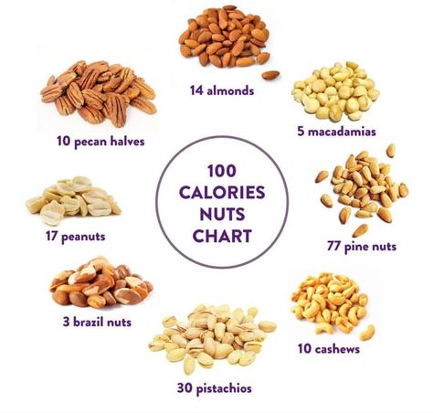 #nuts - super #healthy 🥜🌰 However, portion control is 🗝 Calorie Chart, 100 Calories, Food Facts, Calorie Counting, Diet Plans, Coffee Recipes, Omega 3, Smoothie Recipes, Dog Food Recipes