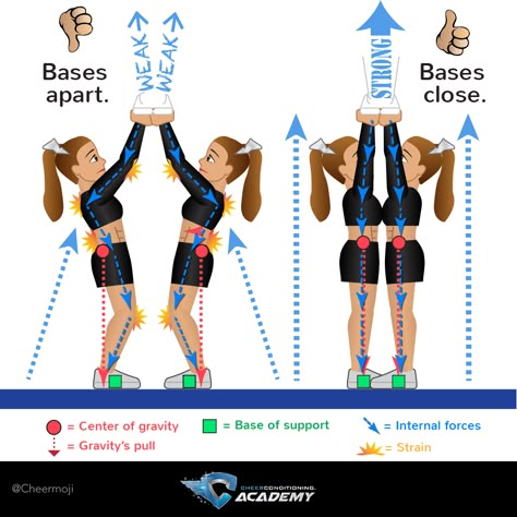 Technique for cheer bases: stay close to maximise stunt stability Cheer Stunt Tips, Cheer Positions, Cheer Basics, Cheer Drills, Middle School Cheer, Cheer Conditioning, Cheer Base, Cheer Training, Cheer Stunting