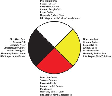 The Medicine Wheel - Accent Environments Wheel Drawing, Coyote Animal, Orange Shirt Day, Connecting Dots, Medicine Woman, Medicine Wheel, Parent Life, Drawing Exercises, Water Element