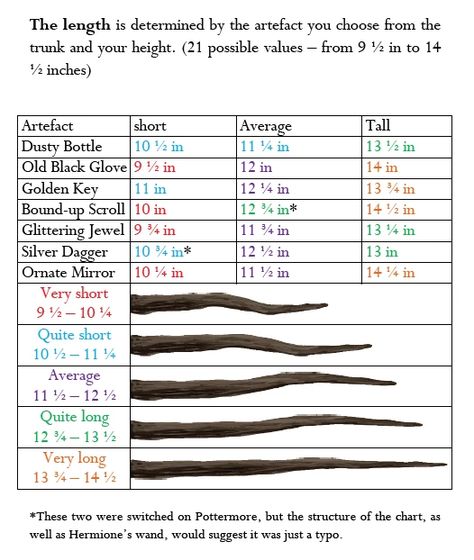 Wand Cores Meaning, Wand Cores Harry Potter, Wand References, Harry Potter Writing, Wand Designs, Pottermore Wand, Harry Potter Script, Harry Potter Classes, Wand Woods