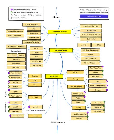 React Developer Roadmap: Learn to become a React developer Computer Science Engineer, Developer Roadmap, React Developer, Javascript Cheat Sheet, Basic Computer Programming, Programming Humor, Learn Computer Coding, Frontend Developer, Computer Coding