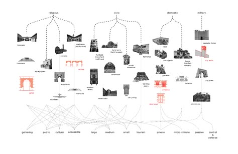 Taxonomy Drawing, Taxonomy Architecture, Word Diagram, Typology Architecture, Architecture Schools, Concept Model, Student Information, Study Architecture, Diagram Architecture