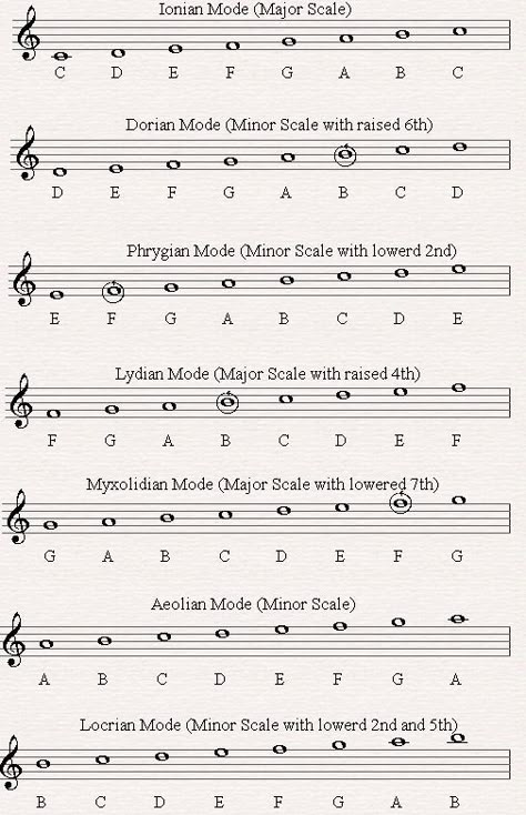 Ap Music Theory, Music Modes, Music Theory Piano, Piano Scales, Piano Chords Chart, Music Theory Lessons, Music Teaching Resources, Jazz Sheet Music, Music Theory Guitar