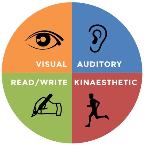 Identify your learning style - University of Wollongong – UOW Auditory Learning Style, Organisational Development, Kinesthetic Learning Style, Visual Learning Style, Effective Studying, Auditory Learners, Style Theory, Kinesthetic Learning, Multiple Intelligences