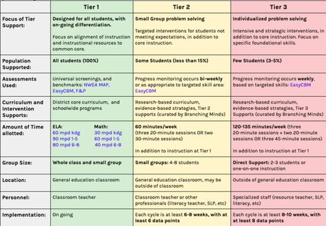 What is Tier 3 in Response to Intervention (RTI) / Multi Tiered System of Supports (MTSS) Rti Tier 2, Tier 1 Intervention Strategies, Rti Interventions Middle School, Rti Interventions Elementary Reading, Tier 3 Interventions, Tiered Behavior Interventions, Pbis Tier 2 Behavior Interventions, Tier 1 Behavior Intervention Strategies, Tier 2 Interventions