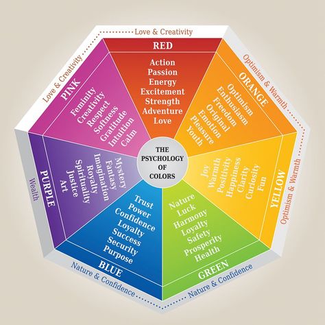 I love these color psychology tips! What a great way to help decide on which paint colors are right for your bedroom, bathroom, kitchen and pretty much every other room in your house.  #fromhousetohome #paintcolor #decoratingtips #colorscheme #homedecor #choosingcolors #decorating Green Room Colors, Illustration Meaning, Trending Paint Colors, Interior Decorating Tips, The Color Wheel, Joy Art, Palette Design, Color Personality, Personal Color