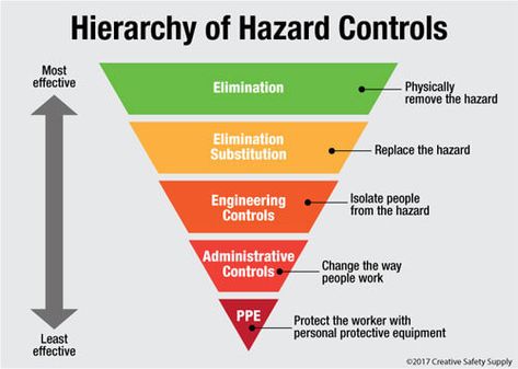 hierarchy of controls Safety Infographic, Lifting Safety, Risk Matrix, Hazard Identification, Successful Tips, Hazard Analysis, Safety Officer, Urban Edc, Employee Safety