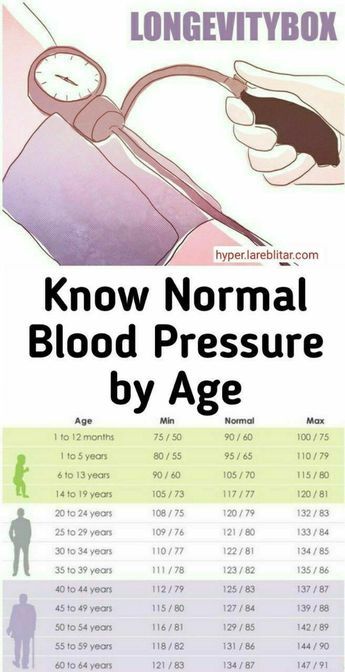 Blood Pressure By Age, Mantra For Good Health, Turmeric Health, Penyakit Jantung, Study Essentials, Blood Pressure Chart, Normal Blood Pressure, Medical Studies, Quotes About Love And Relationships