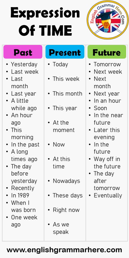 Time Expressions in English, Past, Present and Future Tense Table of Contents Using Time Expressions in FUTURE TenseUsing Time Expressions in PRESENT TenseUsing Time Expressions in PAST Tense Using Time Expressions in FUTURE Tense Tomorrow Next week Next month Next year In an hour Soon In the near future Later this evening In the future Way off in the future The day after tomorrow Eventually Using Time Expressions in PRESENT Tense Today This week This month This year At the moment Now At this Past Present And Future Tense, Expressions In English, English Poster, Basic English Grammar Book, English Word Book, English Transition Words, Future Tense, English Grammar Book, English Phrases Idioms