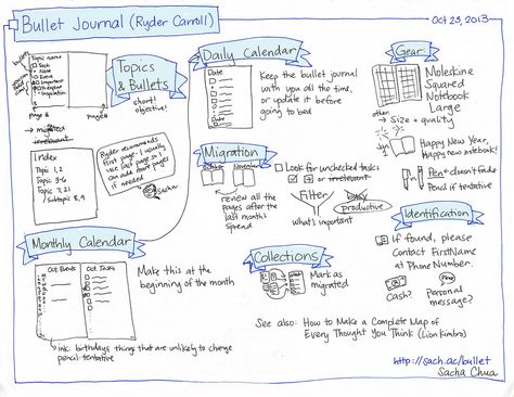 2013-10-23 Sketchnote Bullet Journal (Ryder Carroll) #sketchnote #notetaking | by sachac Ryder Carroll Bullet Journal, Ryder Carroll, Organization Bullet Journal, Bullet Journal Notes, Visual Thinking, Sketch Notes, Journal Layout, Diy Planner, Journals & Planners