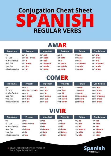 Conjugating Spanish verbs is easier than you think! Most Spanish verbs are regular, and 90% of Spanish regular verbs belong to the -ar conjugation. Would you like to learn to conjugate Spanish verbs? Tap the image to learn more. #spanishverbs #spanishconjugation #verbs #conjugation #learnspanish Spanish Verbs Chart, Basic Spanish Verbs, Spanish Regular Verbs, Spanish Tenses, Spanish Verb Conjugation, Beginner Spanish Lessons, Conjugation Chart, Spanish To English, Spanish Flashcards