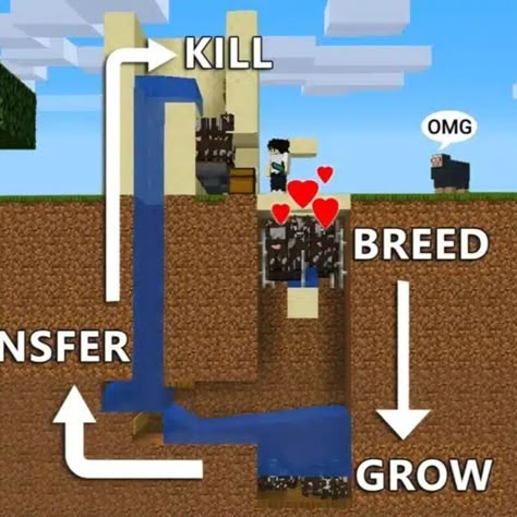 Are you trying to make your cow farm more complex and creative? Then check out this advanced cow farm idea! Aside from the functionality that another cow farm gives, this has to be one of the most logical approaches to a cow farm. It uses water to breed cows, and it's easier to produce them this way! Check it out now. Minecraft Cow, Minecraft Essentials, Minecraft Create, Rumah Minecraft Sederhana, Minecraft Redstone, Minecraft Structures, Bangunan Minecraft, Minecraft House Plans, Minecraft Farm