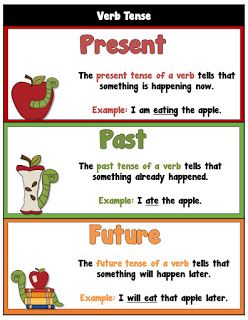 Verb Tense Poster -FREEBIE! | Teacher's Take-Out What Is A Verb Poster, Simple Verb Tenses Anchor Chart, Present Tense Verbs Anchor Chart, Tenses For Grade 2, Teaching Tenses Activities, Past Tense Anchor Chart, Tenses Activities, Grammar Tenses Chart, English Grammar Tenses Chart