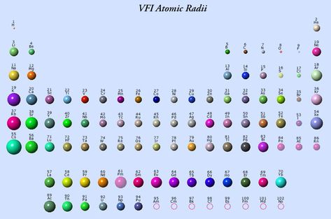 This shows all the elements atomic radii sizes. Potassium is the K in group 1 period 4. The atomic radius of potassium is 235. Branches Of Chemistry, First 20 Elements, Orbitals Chemistry, Chemistry Atomic Number, Chemistry Structure Of Atom, Chemistry Electron Configuration, Oxidation State, Oki Sato, Molecular Geometry