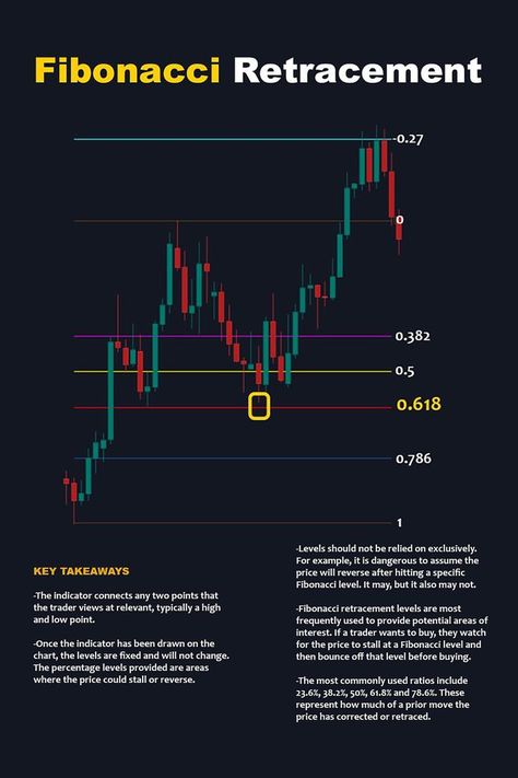 Fibonacci Retracement, Chart Patterns Trading, Arbitrage Trading, Money Exchange, Stock Chart Patterns, Technical Analysis Tools, Millionaire Mindset Quotes, Forex Trading Training, Trend Trading