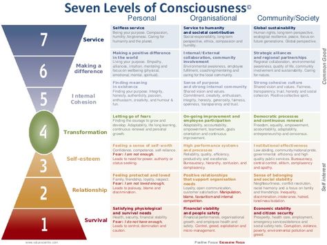 The Map Of Consciousness, 12 Dimensions Of Consciousness, Map Of Consciousness Levels, Themes Of Consciousness, Map Of Consciousness David Hawkins, Map Of Consciousness, David Hawkins, Ken Wilber, Spiritual Awakening Higher Consciousness