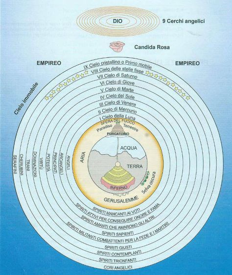 Il Paradiso dantesco è costituito da 9 (3 volte 3) Cieli rotanti e dall'Empireo, cielo di luce e immobile, che racchiude tutto l'Universo «e al di fuori del Divina Commedia, School Equipment, Dantes Inferno, Earth Map, 7th Heaven, Ancient Technology, Dante Alighieri, Quantum Physics, Music Record