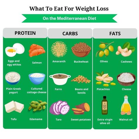 Mediterranean Plan With Julia | The Mediterranean diet focuses on veggies, fruits, and healthy fats.⁣ | Facebook Meditterean Diet, Salmon Eggs, The Mediterranean Diet, Walnut Oil, Protein Diets, Amaranth, Edamame, Buckwheat, Mediterranean Diet